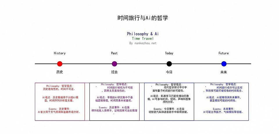 《时间旅行哲学思维》根据以上自创AI命令集合一键绘制