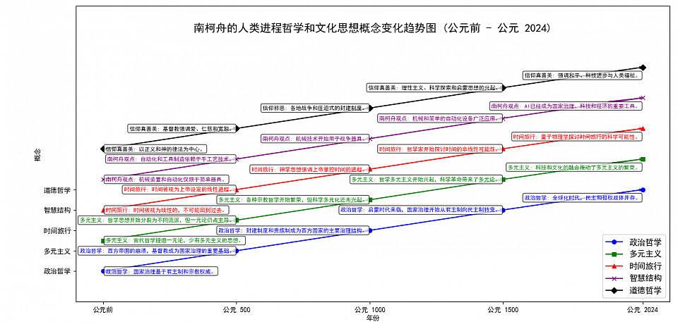 《南柯舟人类文明进化史图》根据以上自创AI命令集合一键绘制