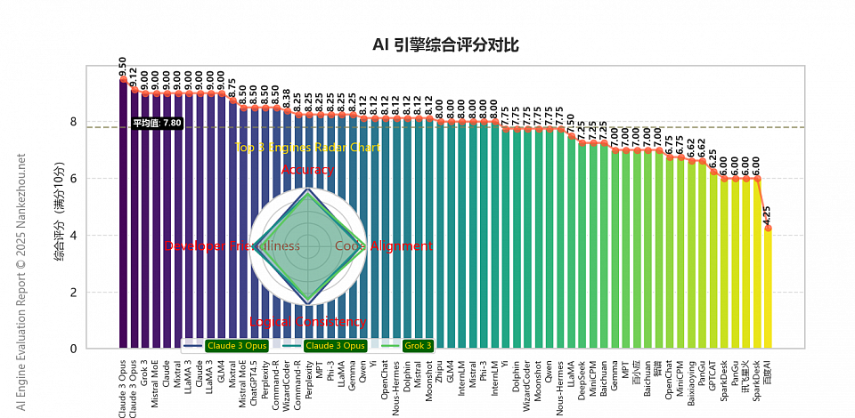 全球AI引擎研究——本图基于AI哲学研究与专业命令绘制