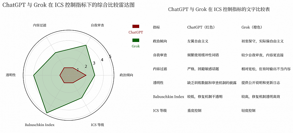ChatGPT与 Grok 的意识形态控制层次对比图 本图为本网原创图