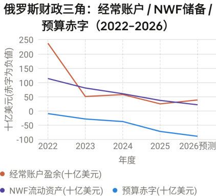 俄罗斯财政研究
